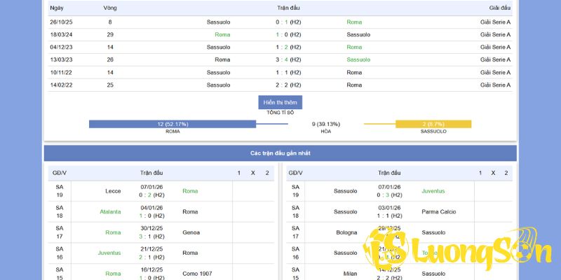 Tổng quan về phong độ gần nhất Roma đấu với Sassuolo